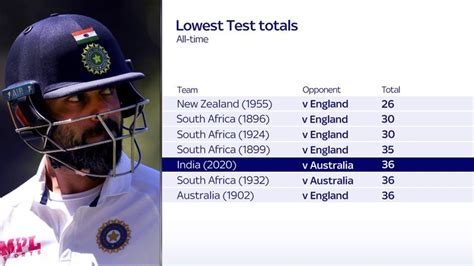 lowest test score ever